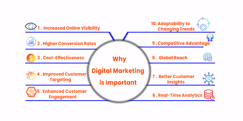 Why digital marketing is important