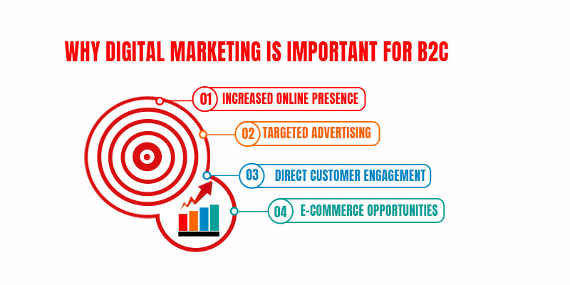 why digital marketing is important for b2c